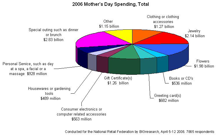 us-mothers-day-spending.gif